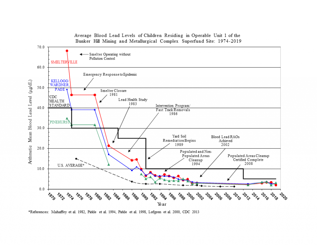 Bunker Hill Superfund Site Idaho Department of Environmental Quality