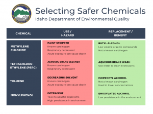 Selecting Safer Chemicals