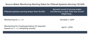 Filtered systems serving fewer than 10,000 people must sample their source water (prior to any treatment) for Cryptosporidium at least twice per month for 12 months or at least monthly for 24 months based on the annual mean E. coli concentration of their source water type (lake/reservoir vs. flowing stream).