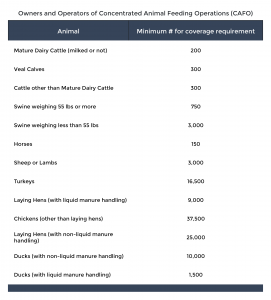 Owners and Operators of Concentrated Animal Feeding Operations (Animal / Minimum # for coverage requirements)